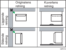 Illustration af kuvertens retning