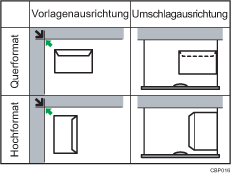 Abbildung der Umschlagausrichtung
