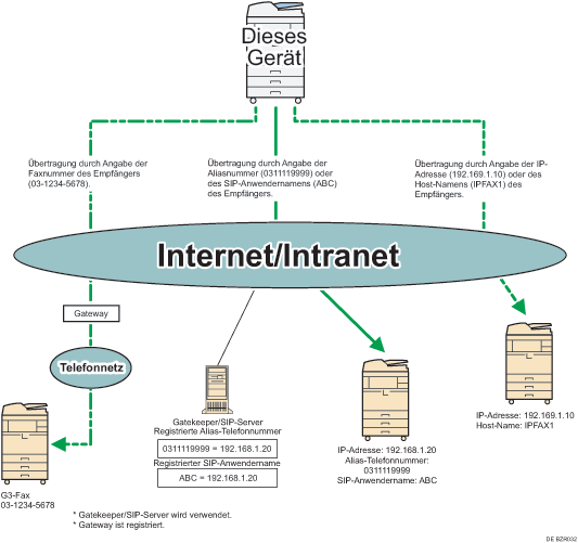 Abbildung eines IP-Fax