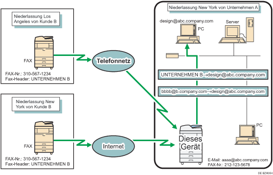 Abbildung zum Nachsenden empfangener Dokumente