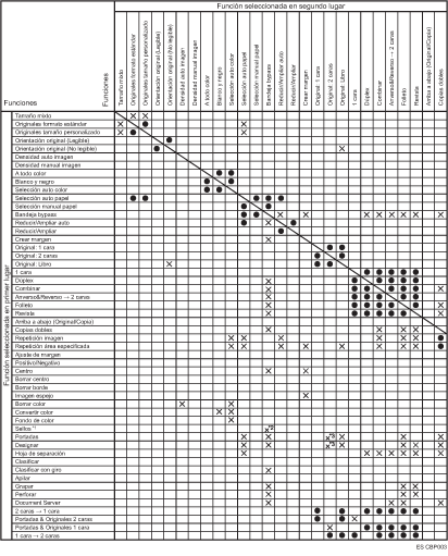 Cuadro de compatibilidad de funciones