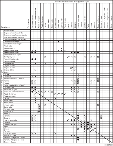 Cuadro de compatibilidad de funciones