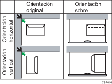 Ilustración de los tipos de sobres