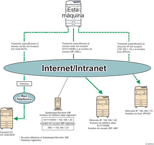 Ilustración de IP-Fax