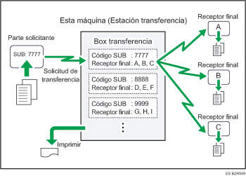 Ilustración de boxes de transferencia