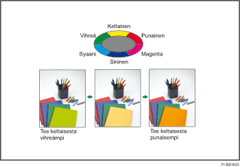 Kuva v&auml;rien s&auml;&auml;t&auml;misest&auml;