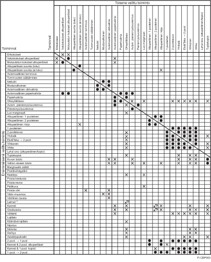 Esimerkki toimintojen yhteensopivuudesta