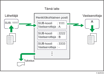 Henkil&ouml;kohtainen posti