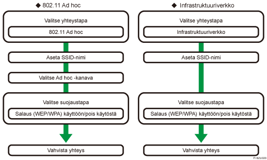 Kuva langattoman LAN-verkon asetusten m&auml;&auml;rityksest&auml;