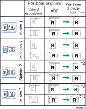 Illustrazione posizione di pinzatura