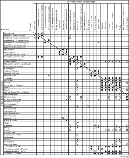 Illustrazione della compatibilità delle funzioni