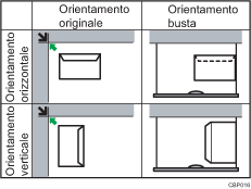 Illustrazione orientamento busta