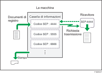 Illustrazione di una Casella informazioni