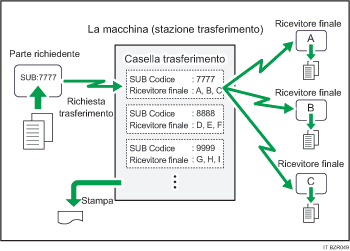 Illustrazione delle Caselle trasferimento