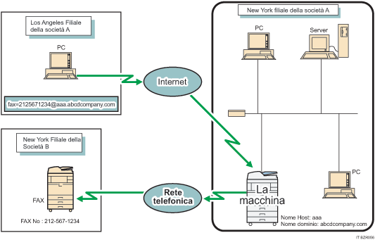 Illustrazione dell'instradamento della posta elettronica ricevuta tramite SMTP