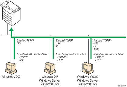 Illustrazione della porta di stampa di Windows