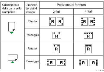 Illustrazione posizione di perforazione