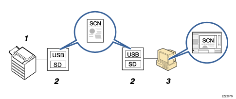 Illustrazione del salvataggio dei file su un dispositivo di memorizzazione