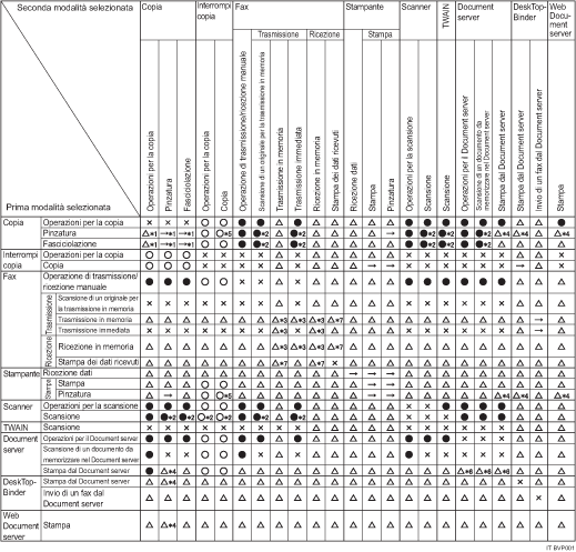 Illustrazione della compatibilità delle funzioni