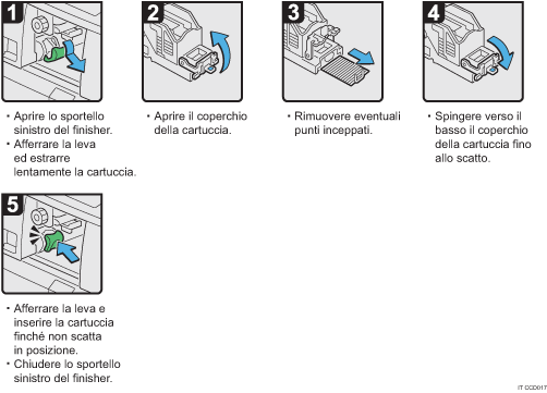 Illustrazione della procedura operativa.