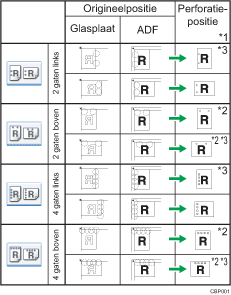 Afbeelding van perforeerpositie