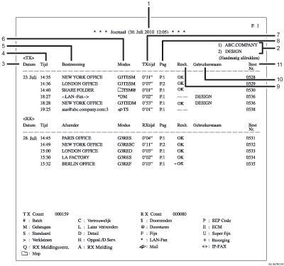 Illustratie van journaal met genummerde bijschriften
