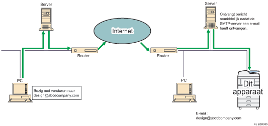 Illustratie van SMTP-ontvangst van e-mail