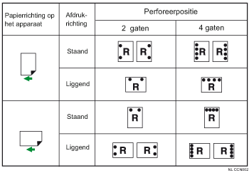 Afbeelding van perforeerpositie