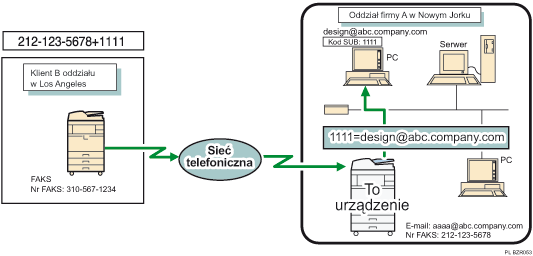 Ilustracja przekierowywania odebranych dokumentów na podstawie kodów SUB