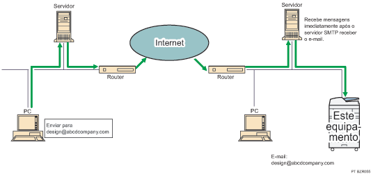 Ilustração de recepção SMTP de e-mail