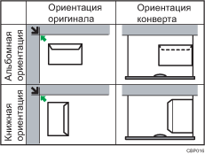 Иллюстрация ориентации конвертов