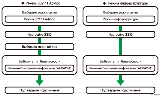 Иллюстрация процедуры настройки беспроводной ЛВС