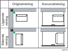 Illustrasjon av konvoluttretning