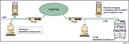 Illustration of SMTP reception using Internet Fax