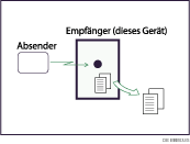 Abbildung zum Speicherempfang