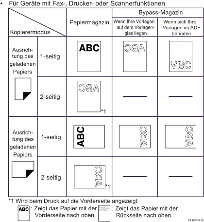 Abbildung der Papierausrichtung