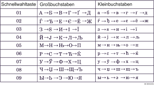 Abbildung Tastaturtyp D