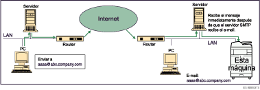 Ilustración de Recepción SMTP usando Internet Fax