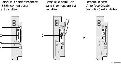 Illustration de la connexion aux interfaces (illustration avec légende numérotée)