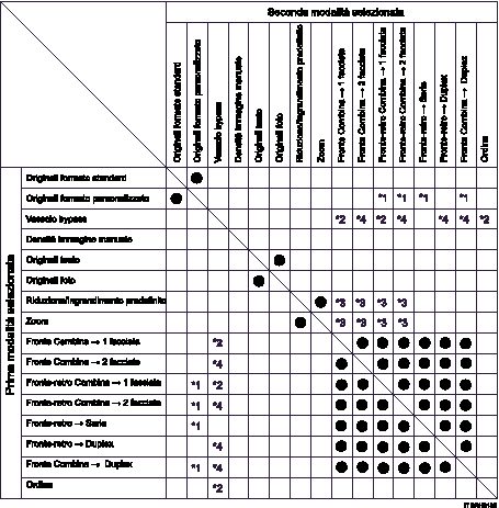 Illustrazione della compatibilità delle funzioni