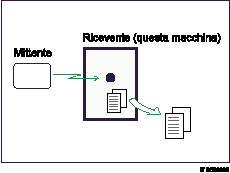 Illustrazione della Ricezione in memoria