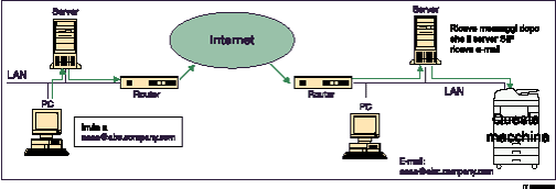 Illustrazione della ricezione SMTP utilizzando Internet Fax