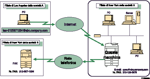 Illustrazione dell'inoltro dei documenti ricevuti