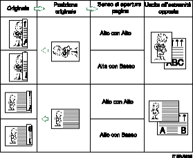 Illustrazione della posizione originale e dell'orientamento apertura pagina