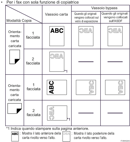 Illustrazione dell'orientamento della carta