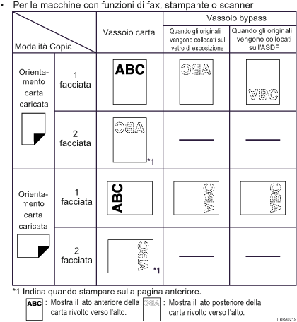 Illustrazione dell'orientamento della carta