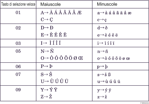 Illustrazione della Tastiera tipo B