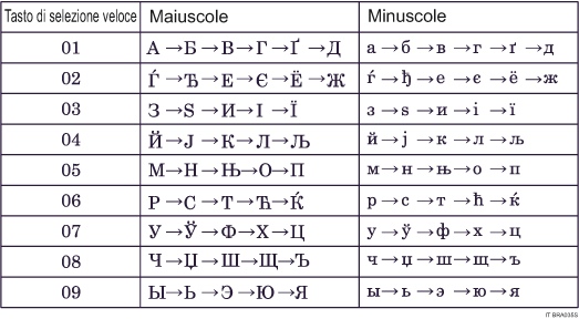 Illustrazione della Tastiera tipo D