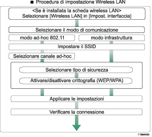 Illustrazione procedura di impostazione wireless LAN