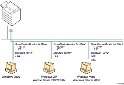 Illustrazione della porta di stampa di Windows